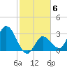 Content Passage tide chart for Tuesday, January 6, 2026