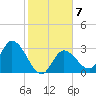 Content Passage tide chart for Wednesday, January 7, 2026