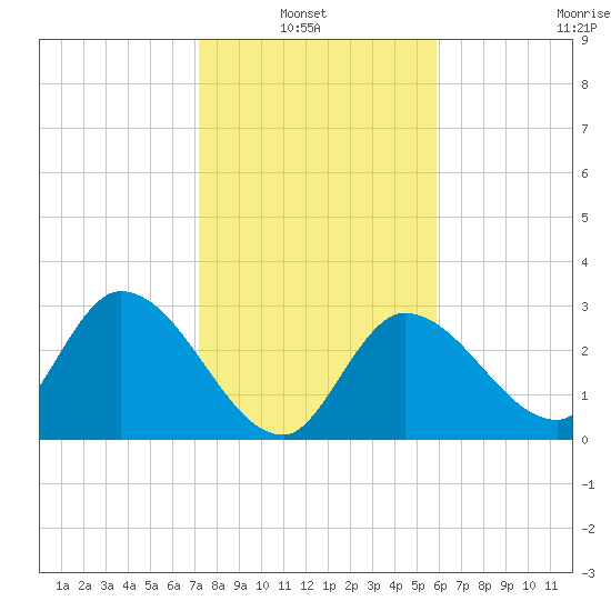 Content Passage tide chart for Thursday, January 8, 2026
