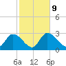 Content Passage tide chart for Friday, January 9, 2026