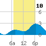 Content Passage tide chart for Tuesday, February 10, 2026