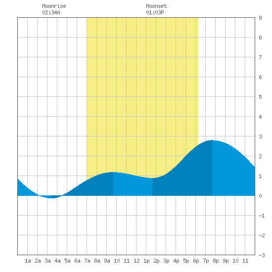 Content Passage tide chart for Wednesday, February 11, 2026