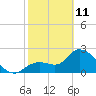 Content Passage tide chart for Wednesday, February 11, 2026