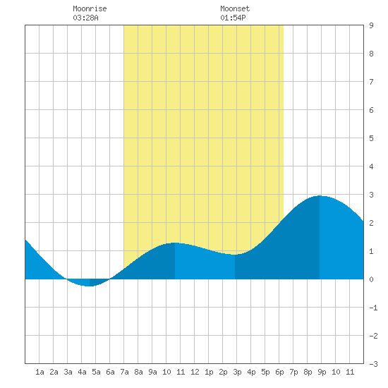Content Passage tide chart for Thursday, February 12, 2026