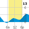 Content Passage tide chart for Friday, February 13, 2026