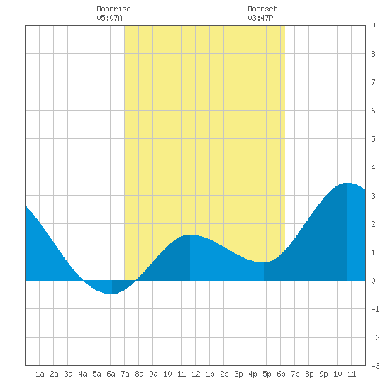 Content Passage tide chart for Saturday, February 14, 2026