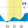 Content Passage tide chart for Saturday, February 14, 2026