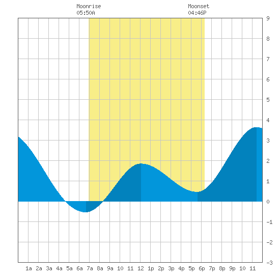 Content Passage tide chart for Sunday, February 15, 2026