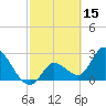 Content Passage tide chart for Sunday, February 15, 2026