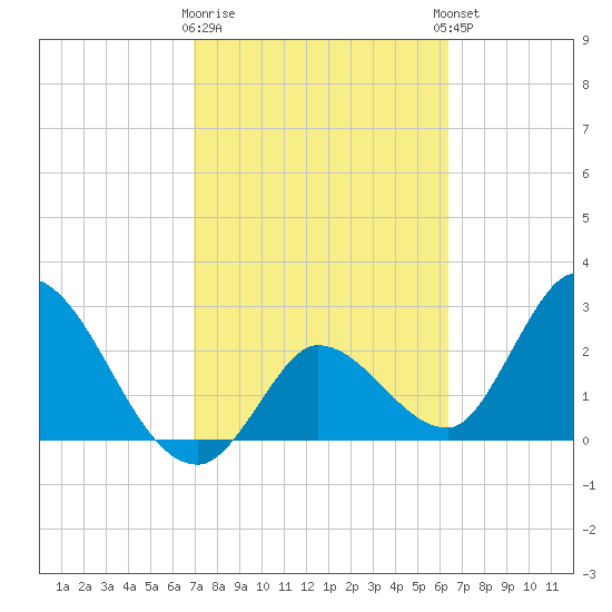 Content Passage tide chart for Monday, February 16, 2026
