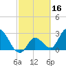 Content Passage tide chart for Monday, February 16, 2026