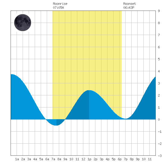 Content Passage tide chart for Tuesday, February 17, 2026