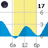 Content Passage tide chart for Tuesday, February 17, 2026