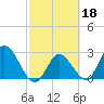 Content Passage tide chart for Wednesday, February 18, 2026