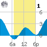 Content Passage tide chart for Sunday, February 1, 2026