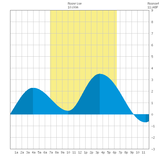 Content Passage tide chart for Sunday, February 22, 2026