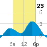 Content Passage tide chart for Monday, February 23, 2026