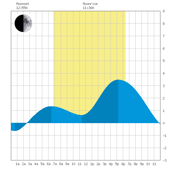 Content Passage tide chart for Tuesday, February 24, 2026
