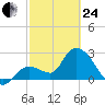 Content Passage tide chart for Tuesday, February 24, 2026
