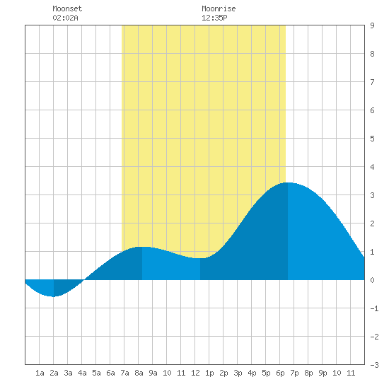 Content Passage tide chart for Wednesday, February 25, 2026
