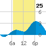 Content Passage tide chart for Wednesday, February 25, 2026