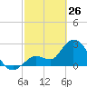 Content Passage tide chart for Thursday, February 26, 2026