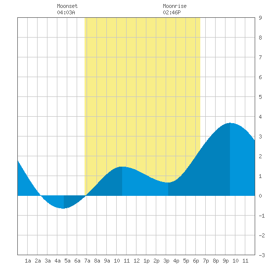 Content Passage tide chart for Friday, February 27, 2026