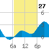 Content Passage tide chart for Friday, February 27, 2026