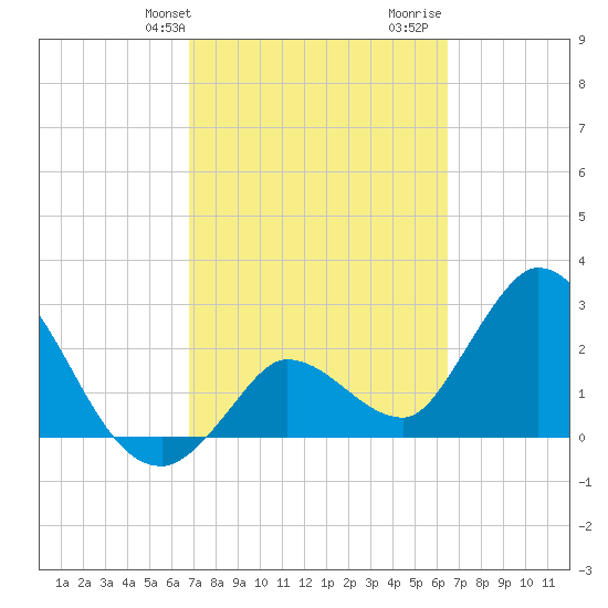 Content Passage tide chart for Saturday, February 28, 2026