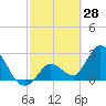 Content Passage tide chart for Saturday, February 28, 2026