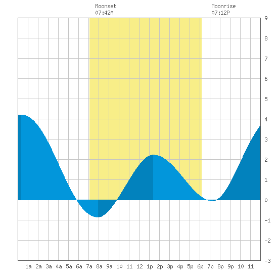 Content Passage tide chart for Monday, February 2, 2026