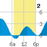Content Passage tide chart for Monday, February 2, 2026