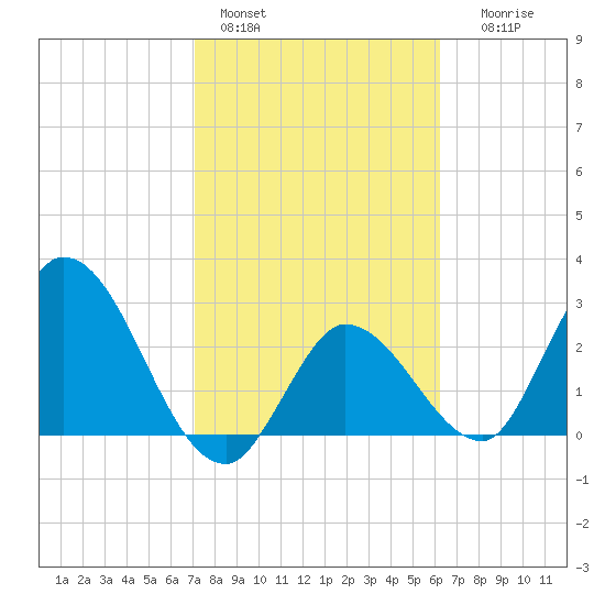 Content Passage tide chart for Tuesday, February 3, 2026