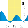 Content Passage tide chart for Tuesday, February 3, 2026