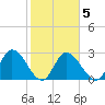 Content Passage tide chart for Thursday, February 5, 2026
