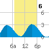 Content Passage tide chart for Friday, February 6, 2026
