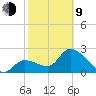 Content Passage tide chart for Monday, February 9, 2026