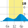 Content Passage tide chart for Tuesday, March 10, 2026