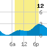 Content Passage tide chart for Thursday, March 12, 2026