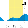 Content Passage tide chart for Friday, March 13, 2026