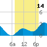 Content Passage tide chart for Saturday, March 14, 2026