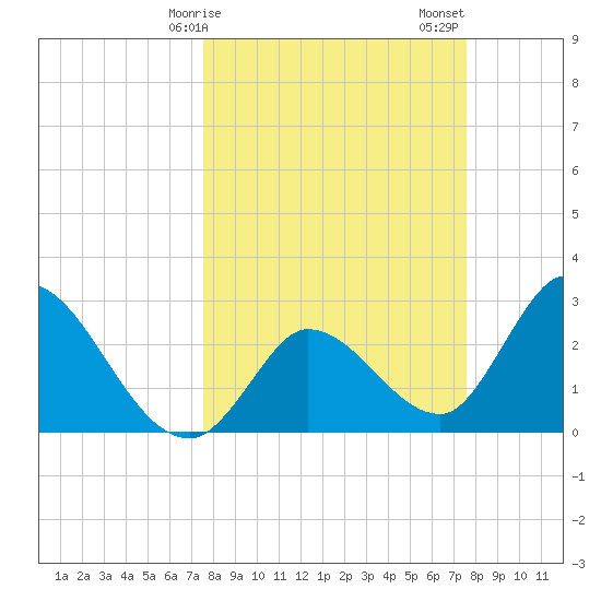 Content Passage tide chart for Monday, March 16, 2026