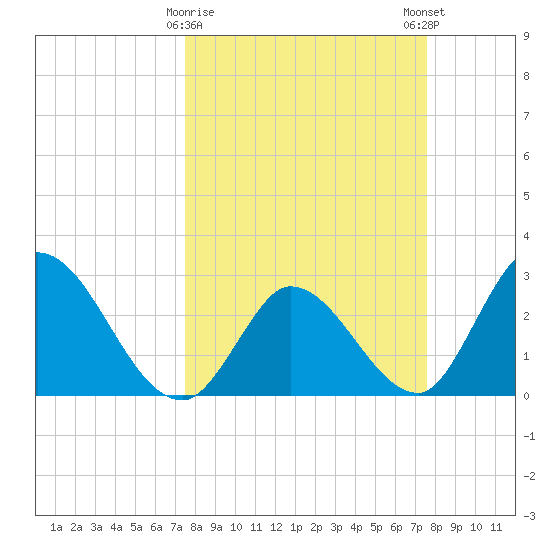 Content Passage tide chart for Tuesday, March 17, 2026