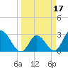 Content Passage tide chart for Tuesday, March 17, 2026