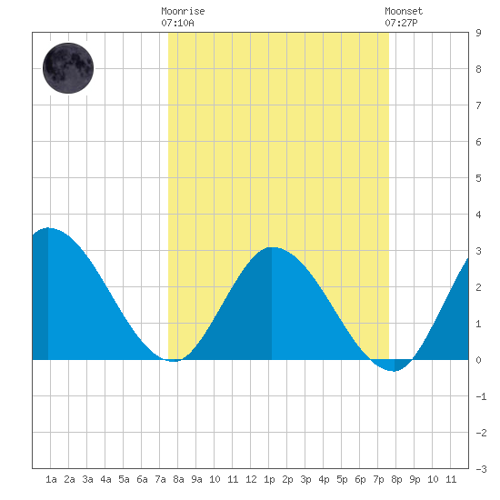 Content Passage tide chart for Wednesday, March 18, 2026