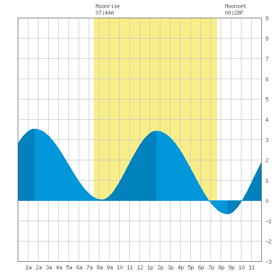 Content Passage tide chart for Thursday, March 19, 2026