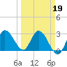 Content Passage tide chart for Thursday, March 19, 2026