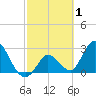 Content Passage tide chart for Sunday, March 1, 2026