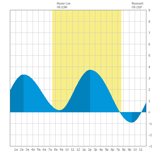 Content Passage tide chart for Friday, March 20, 2026