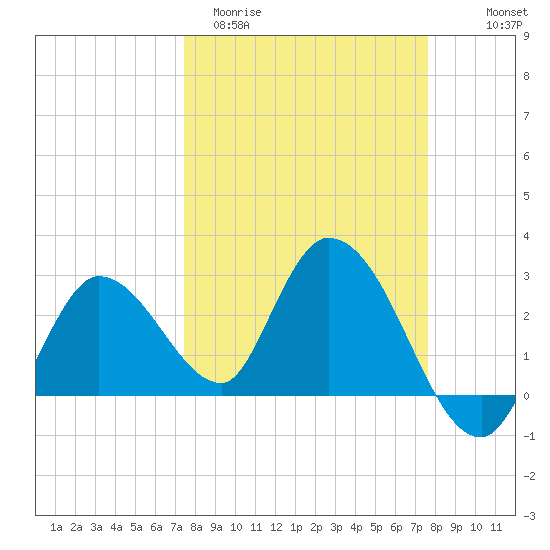 Content Passage tide chart for Saturday, March 21, 2026